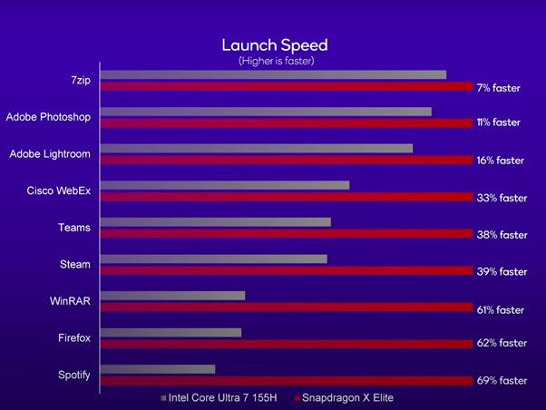 Snapdragon X Elite Vs Intel Core Ultra 7 155H