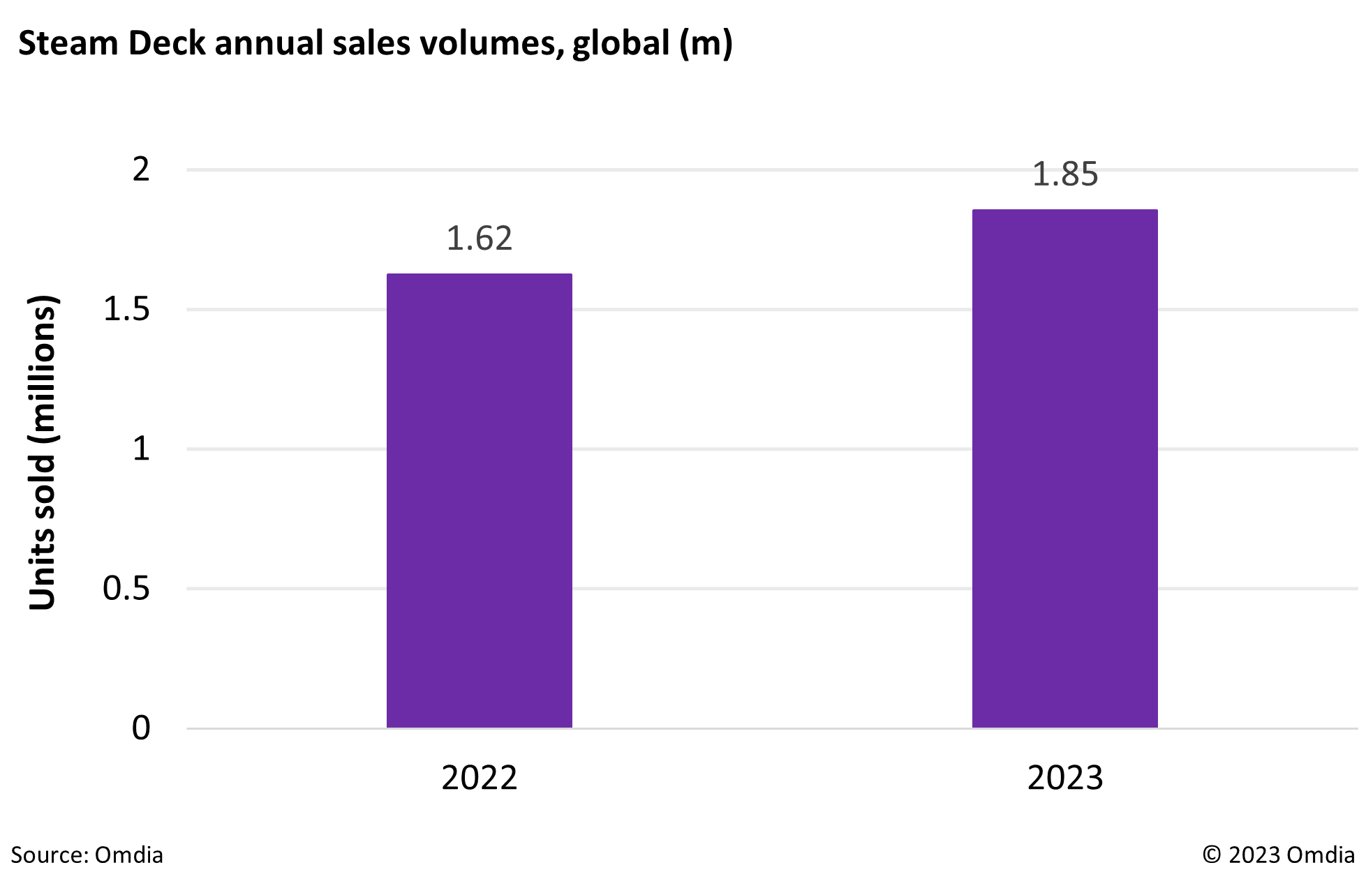 Steam Deck Sales