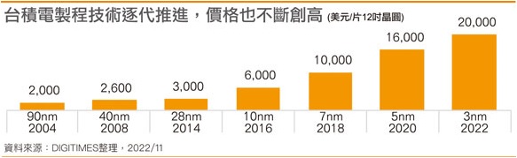 TSMC node prices