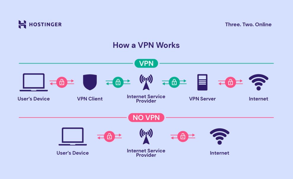 How a VPN works