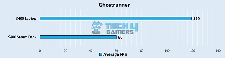 Performance Of Steam Deck vs $400 Gateway Laptop