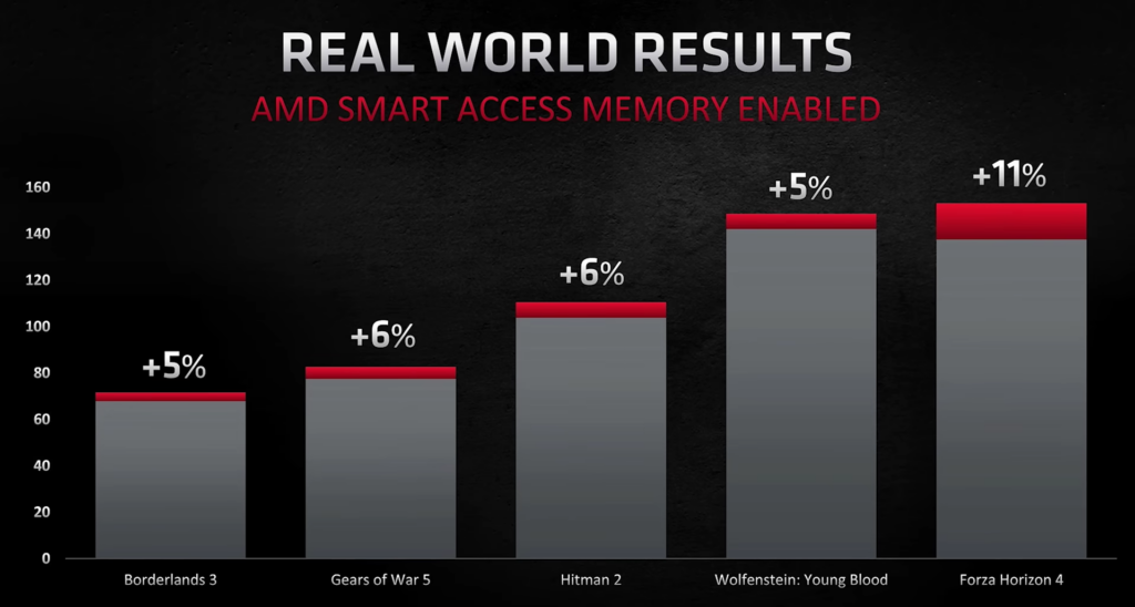 Performance Boost in terms of Frame Rates