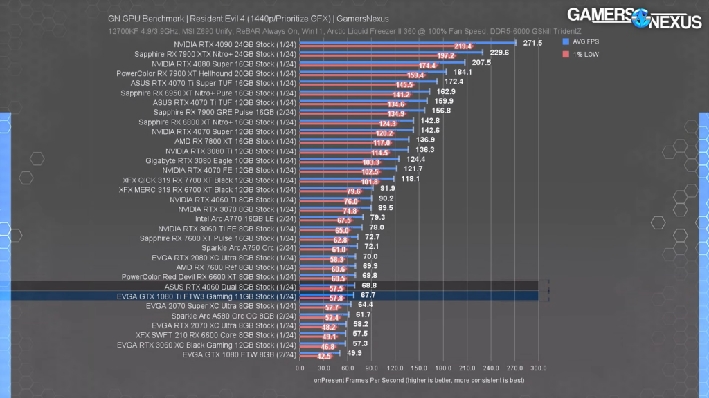 1080 Ti Vs Modern GPUs