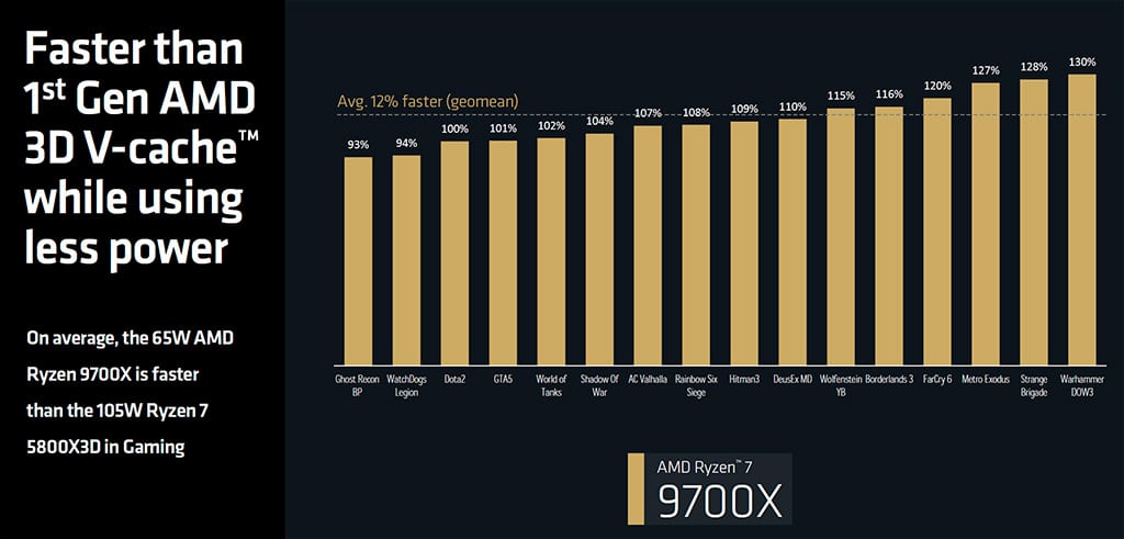 AMD Ryzen 7 9700X vs Ryzen 7 5800X3D