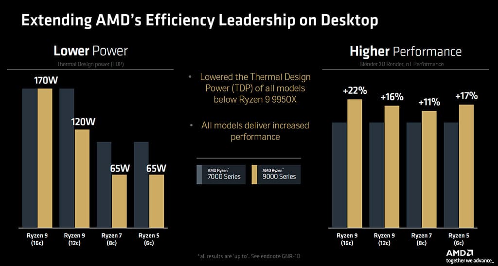 AMD Ryzen 9000 vs Ryzen 7000 TDP