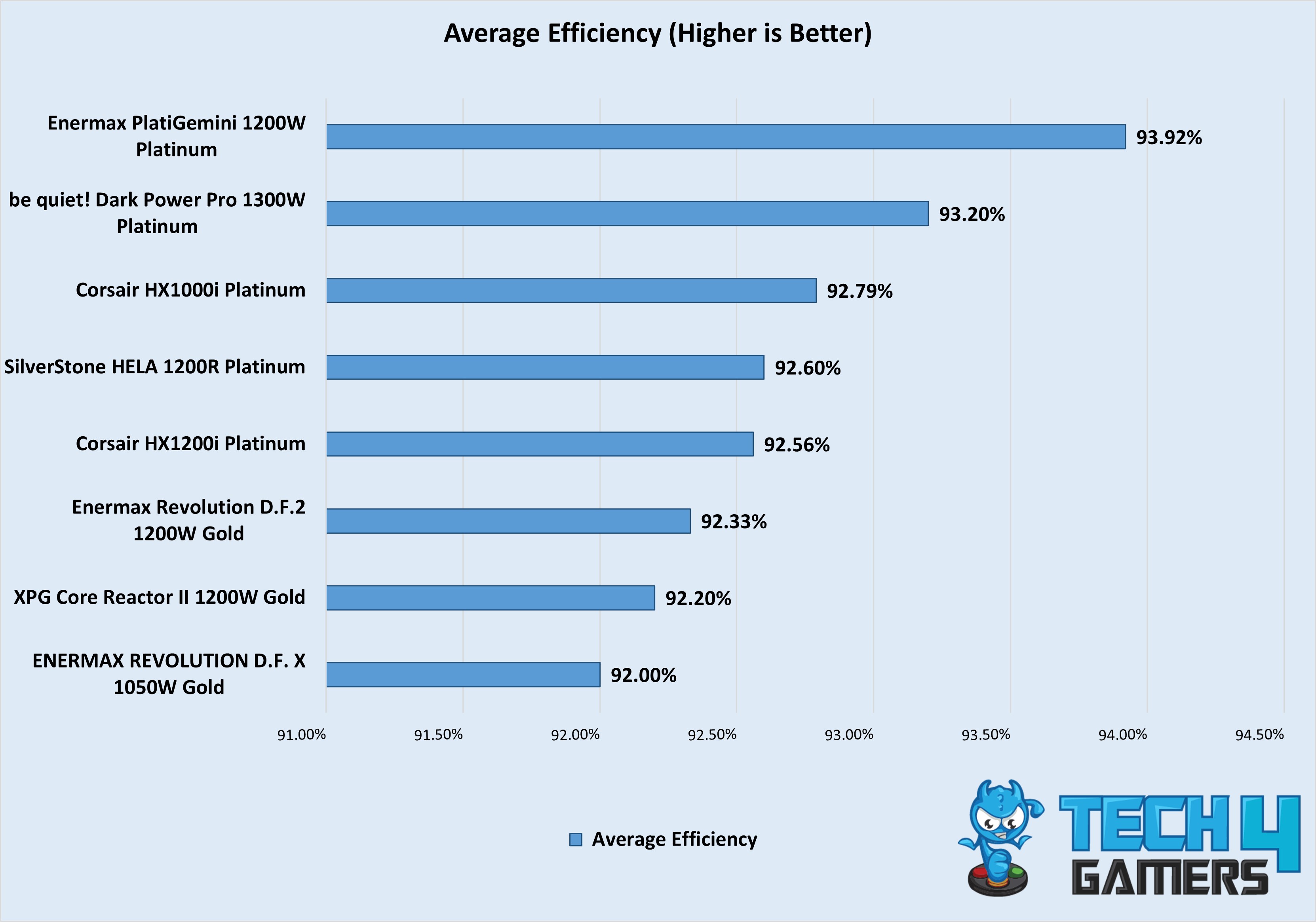 Average Efficiency (1000W+, July Week-2 Testings)