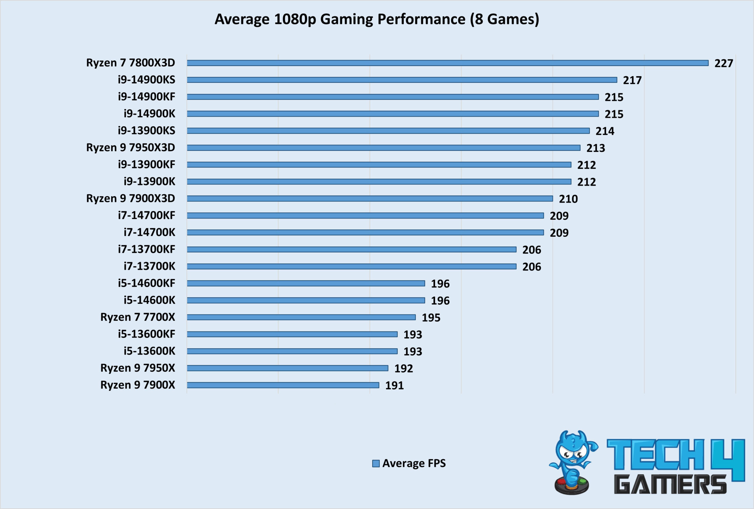 Ryzen 7 7800X3D Average Gaming Performance (Image By Tech4Gamers)