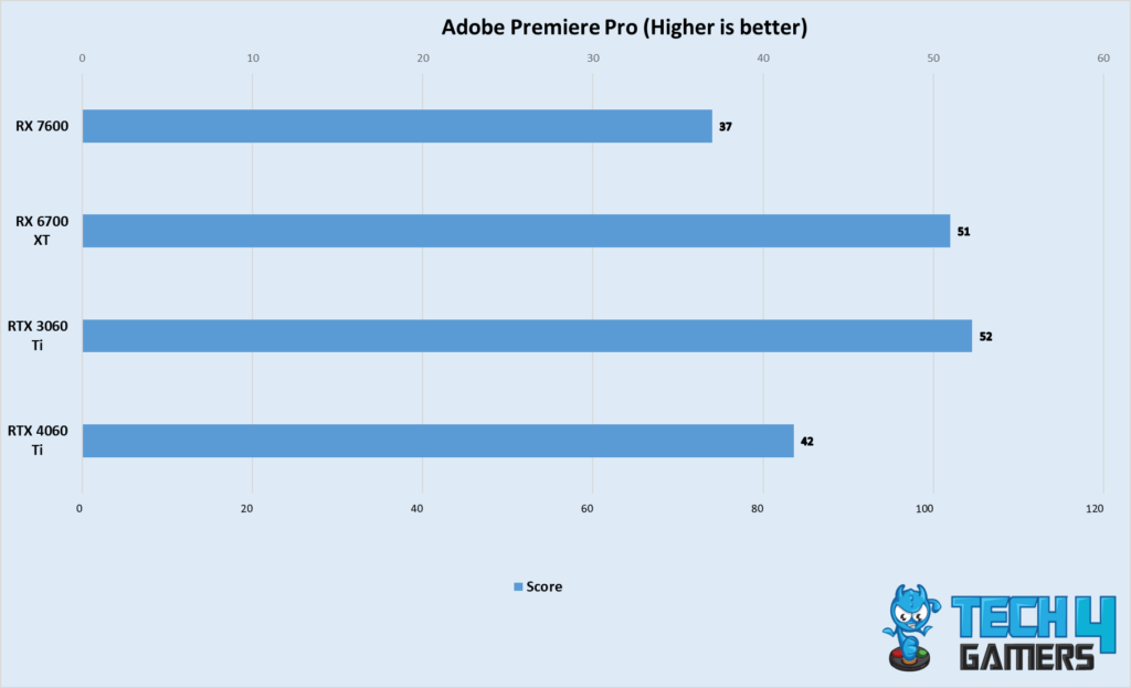 Adobe Premiere Pro (Image by Tech4Gamers)