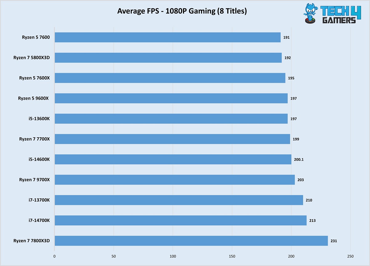 Ryzen 7 9700X 1080P gaming