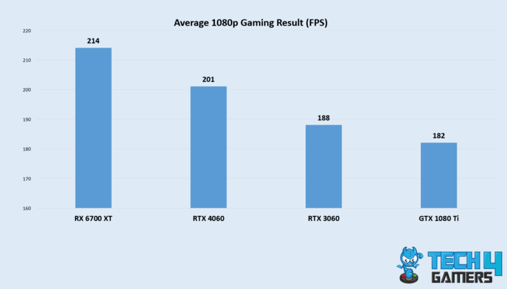 Average 1080p Gaming Result (Image credit: Tech4Gamers)