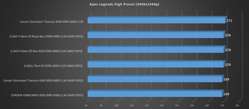 5x RAM Apex Legends Benchmarks