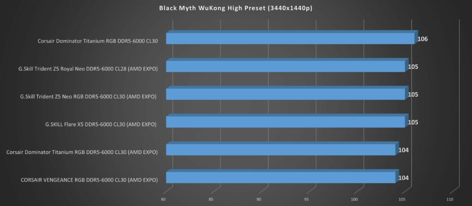 5x RAM Black Myth WuKong Benchmarks.png