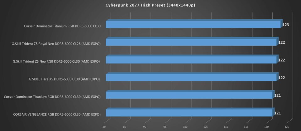 5x RAM Cyberpunk 2077 Benchmarks