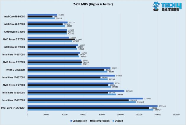 7-ZIP MIPS