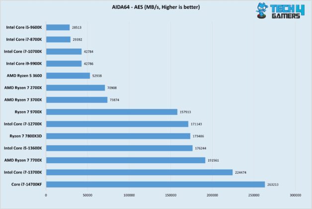 AIDA64-AES-Ryzen-7-9700X