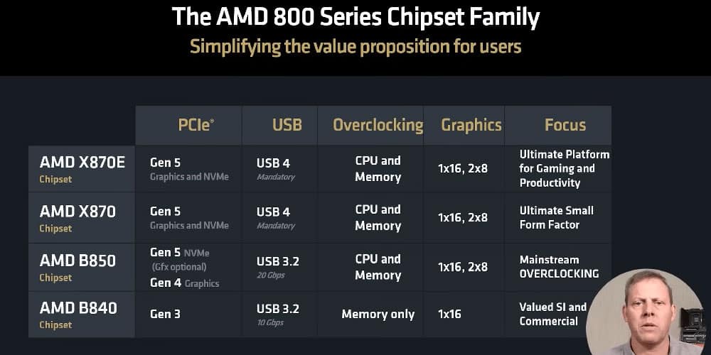 AMD Chipsets X870E and X870