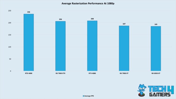 Average GPU rasterization performance at 1080p