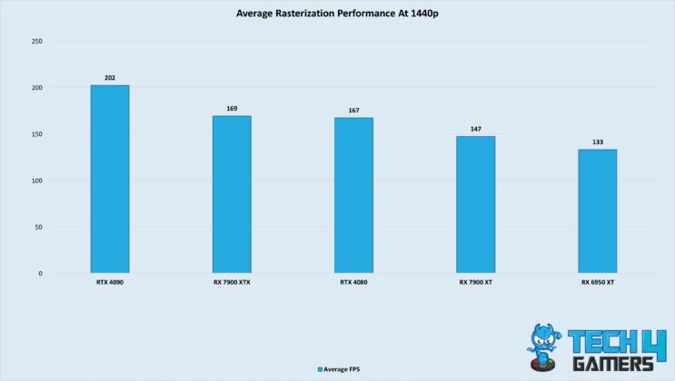 Average GPU rasterization performance at 1440p