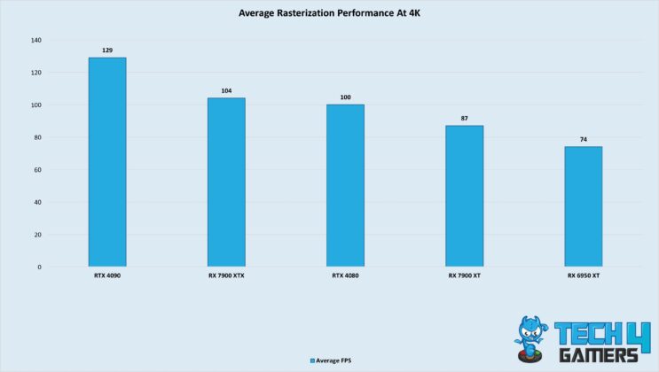 Average GPU rasterization performance at 4K