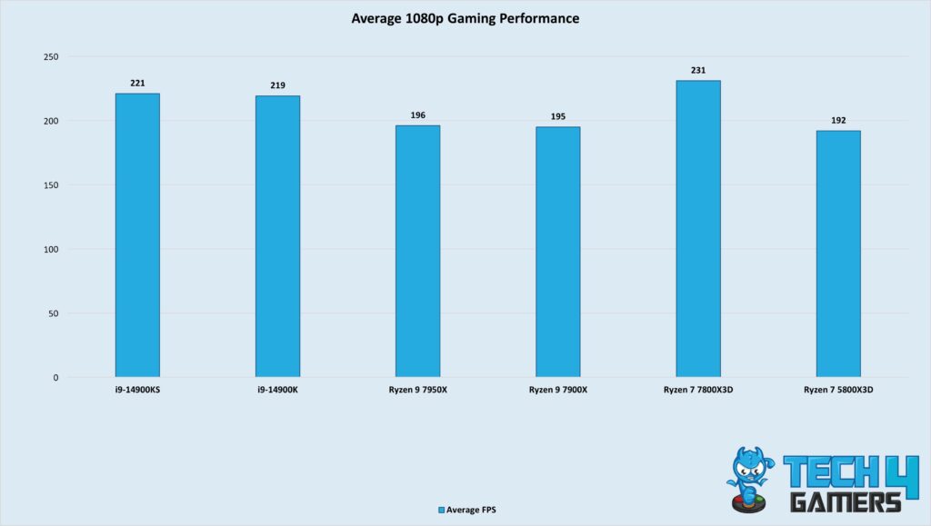 Average CPU gaming performance at 1080p.