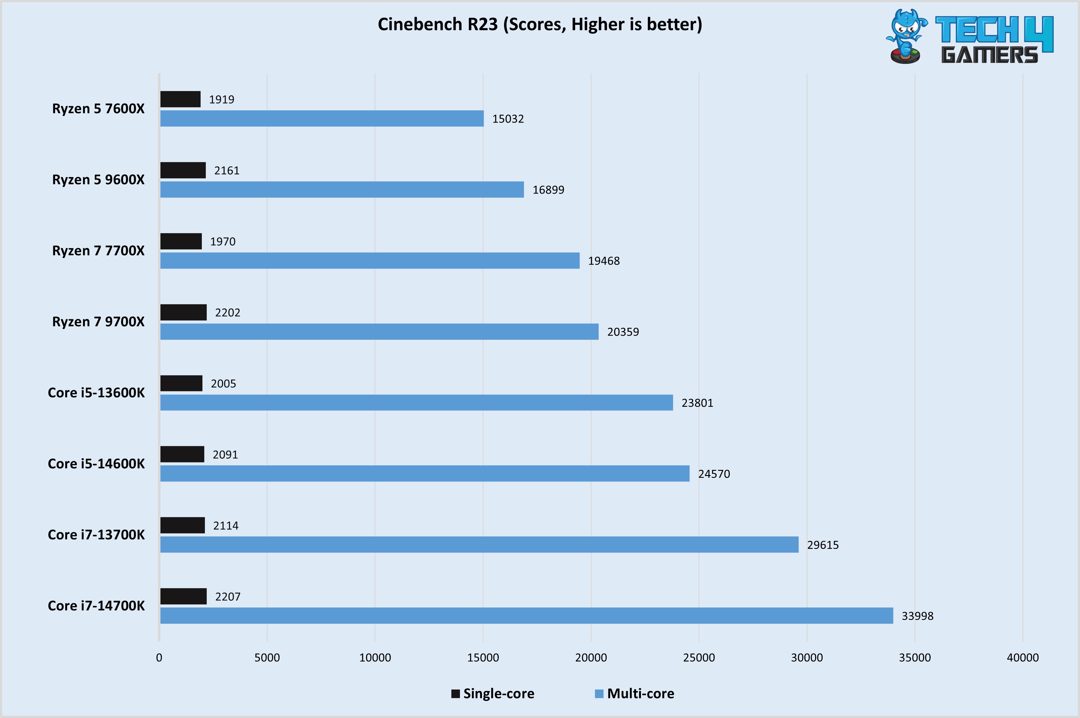 Cinebench R23 Ryzen 5 9600X and Ryzen 7 9700X scores