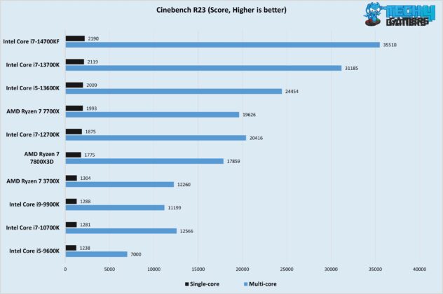 Cinebench R23 (Score, Higher is better)