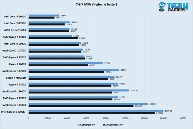 Compression-and-decompression-Ryzen-7-9700X