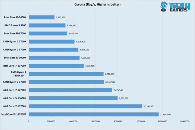 Corona (Rays, Higher is better)