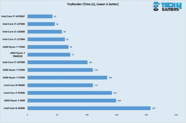 FryRender (Time (s), Lower is better)