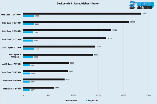 Geekbench 5 (Score, Higher is better)