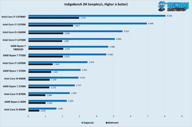 IndigoBench (M Samples, Higher is better)