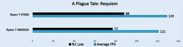 A Plague Tale Requiem