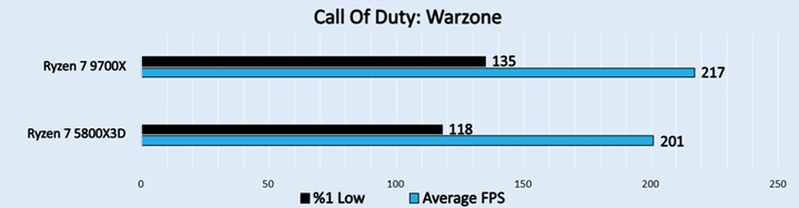 Call Of Duty Warzone