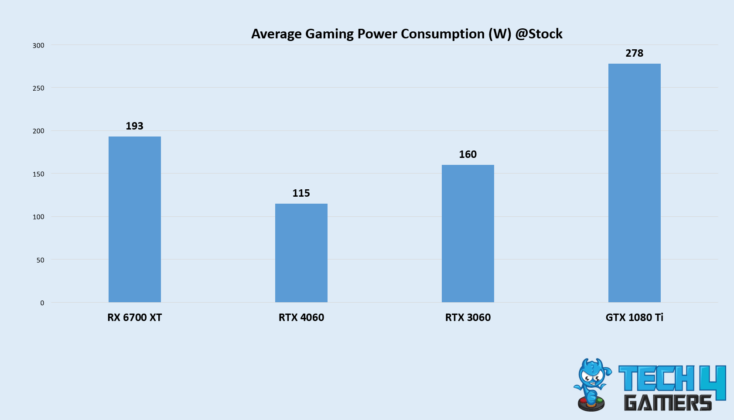 Average Stock Power Draw (Image credit: Tech4Gamers)