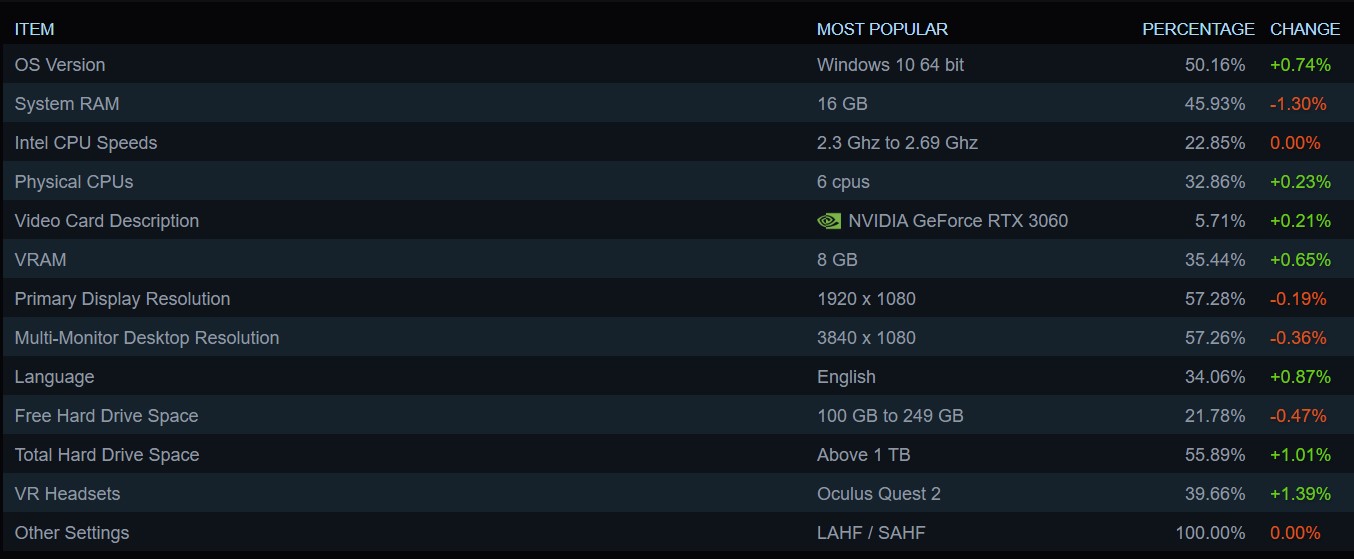 Steam Hardware Survey