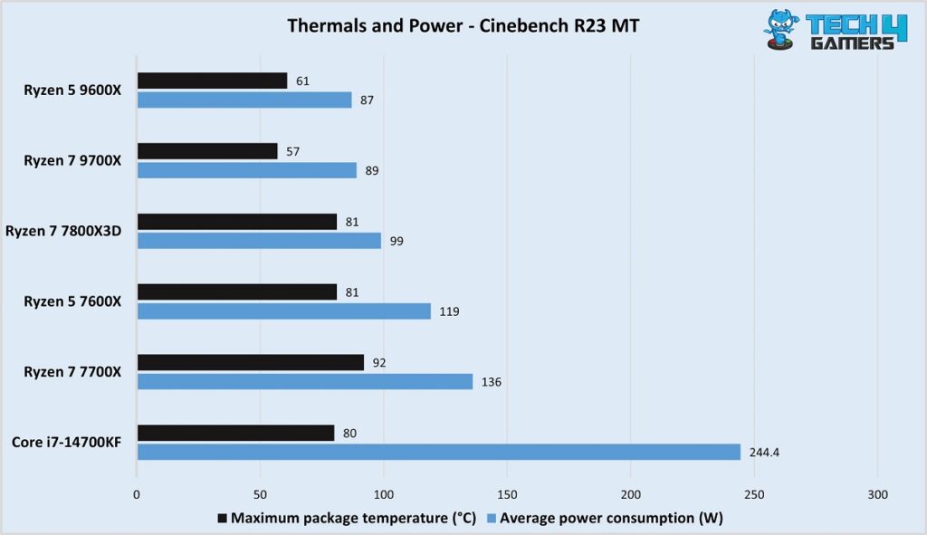 Ryzen 5 9600X power consumption and thermal performance