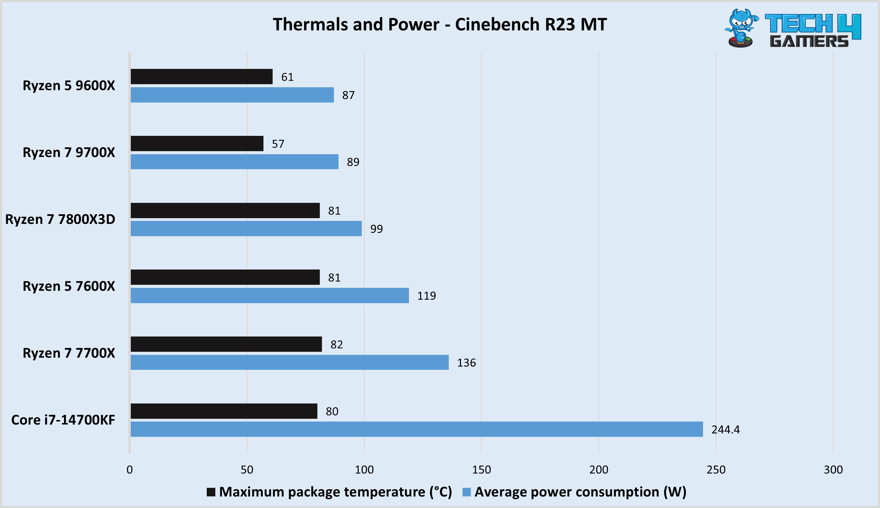 Ryzen 7 9700X thermals and power consumption