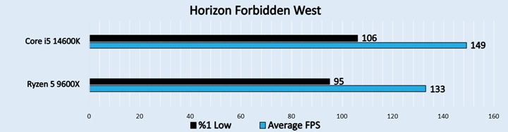 Horizon Forbidden West