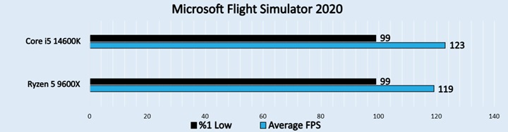 Microsoft Flight Simulator 2020