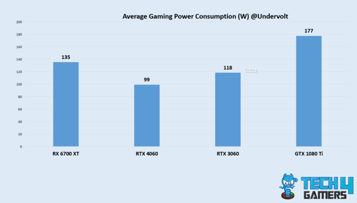 Average Undervolt Power Draw (Image credit: Tech4Gamers)