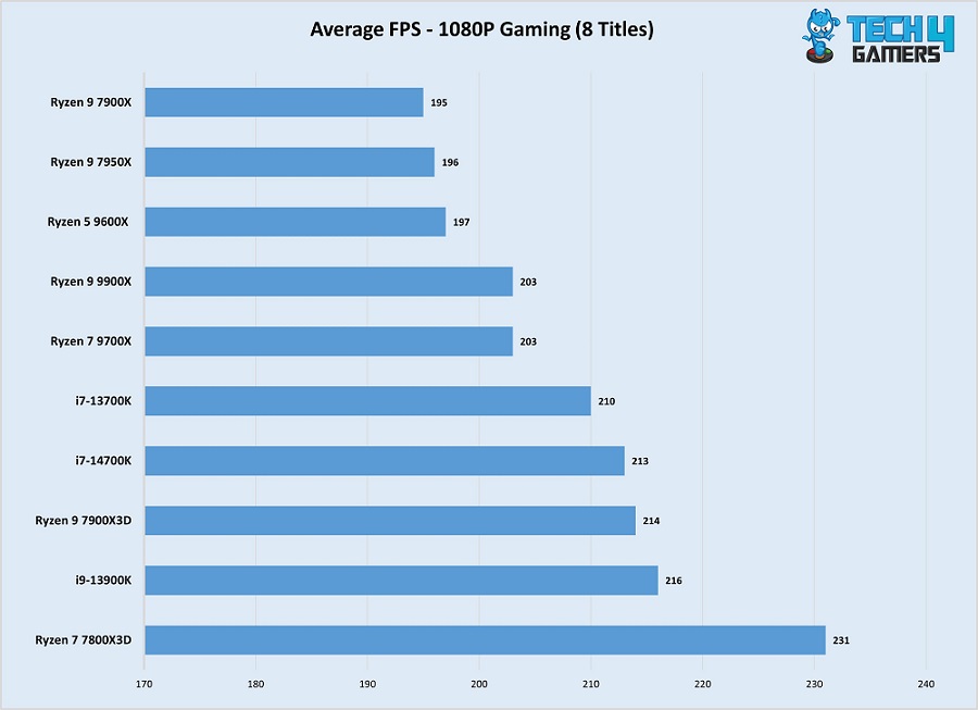 Average Gaming FPS @ 1080p