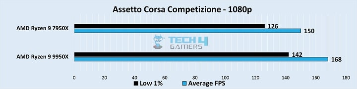 Gameplay Frame Rates