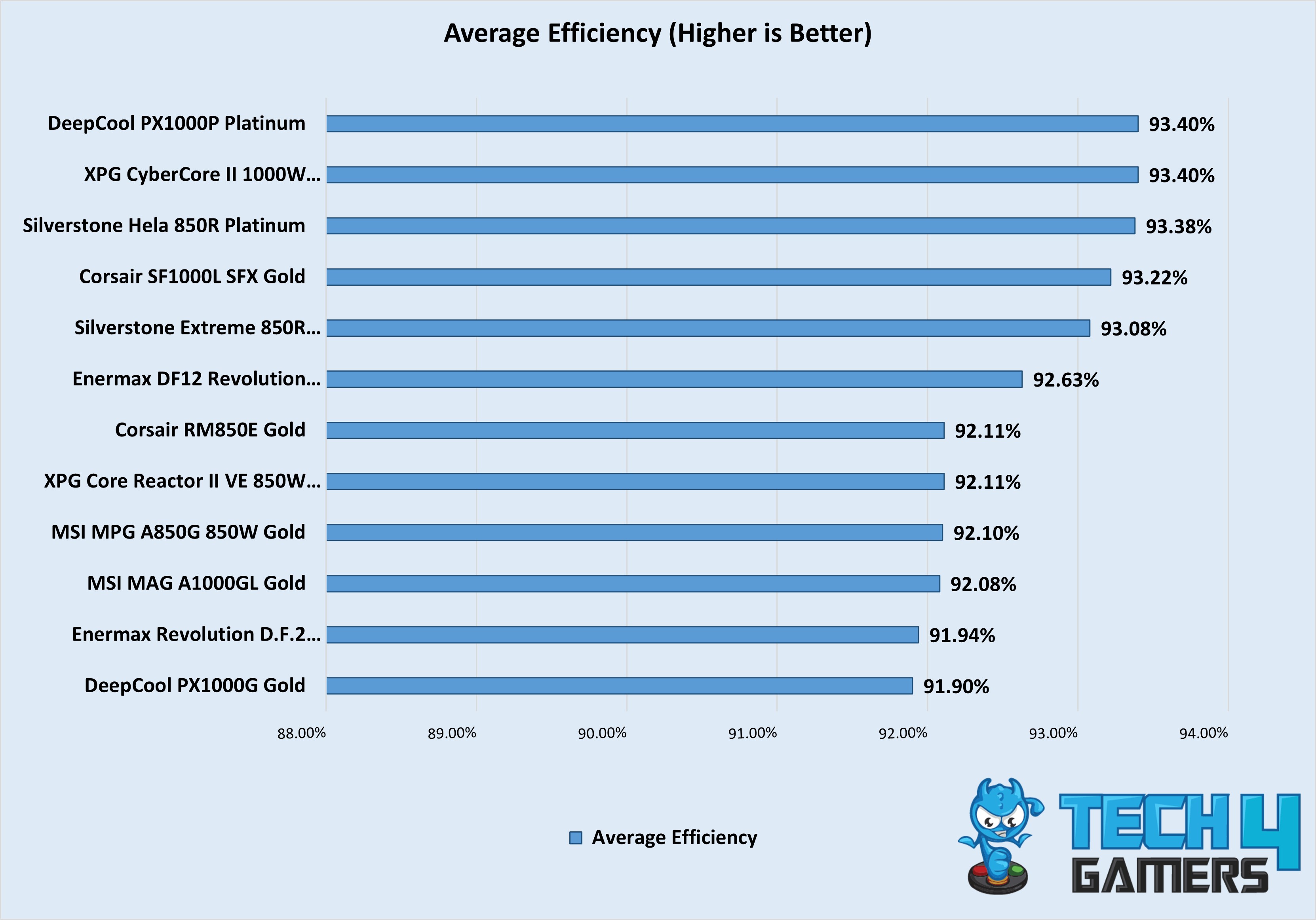 Average Efficiency (Till 1000W, 2nd Week Sept Testing)