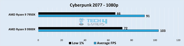 Gameplay Frame Rates