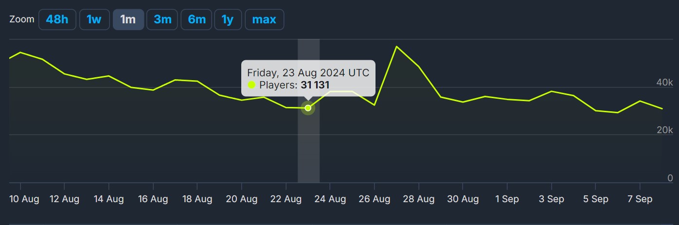 Destiny 2 Has Lost A Lot of Players