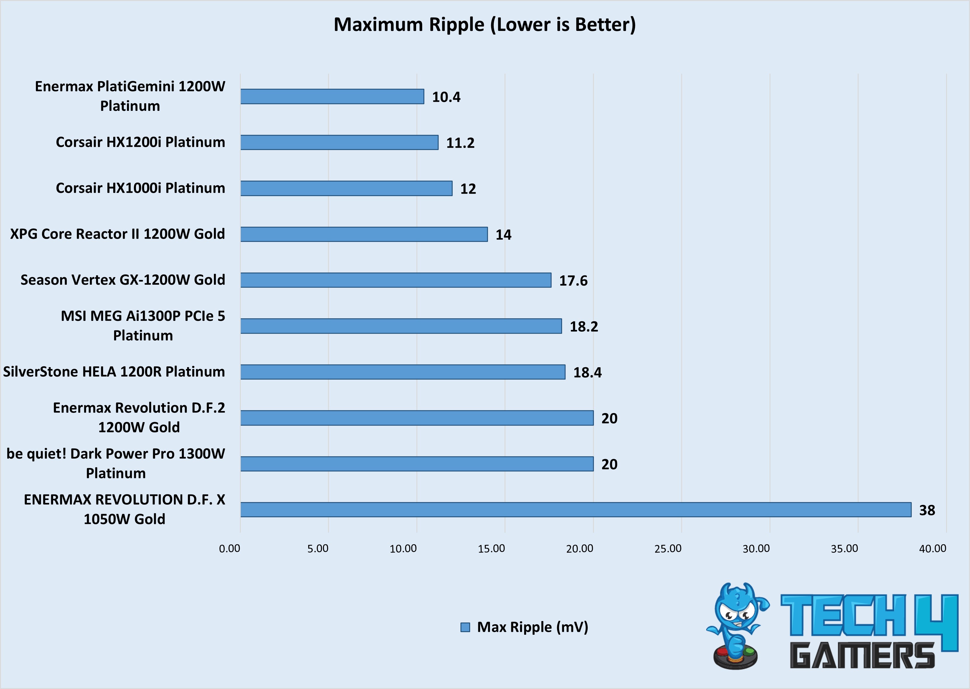 Maximum Ripple (1000W+, 4th Week Sep Testings)