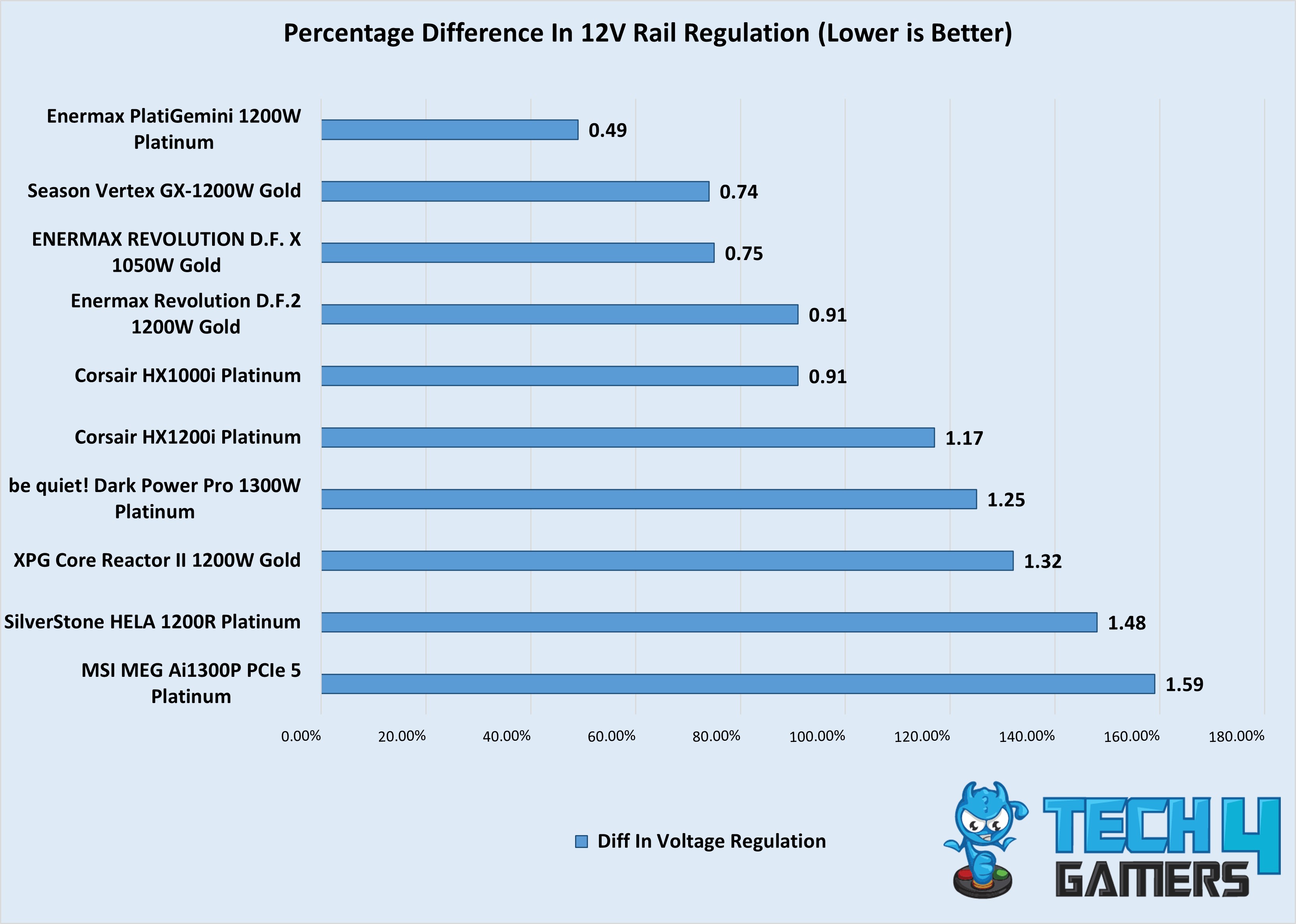 Percentage Difference In 12V Rail Regulation (1000W+, 4th Week Sep Testings)