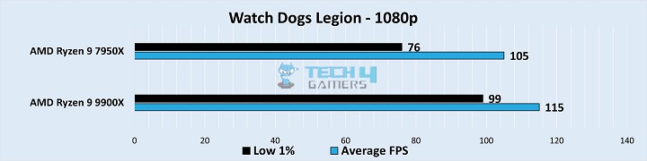 Gameplay Frame Rates