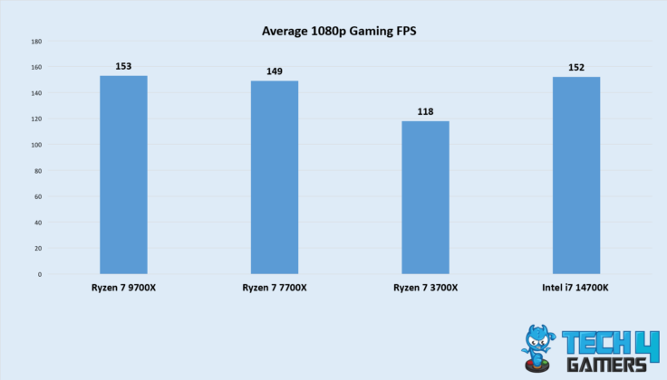 9700X vs 3700X Average Gaming Performance (Image credit: Tech4Gamers)