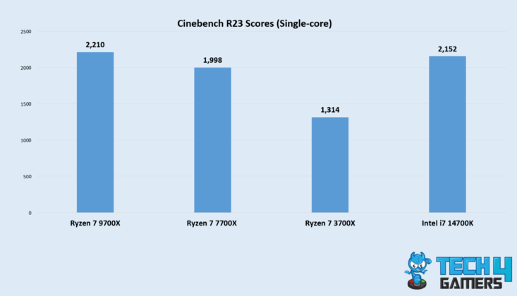 Cinebench R23 Scores (Image credit: Tech4Gamers)